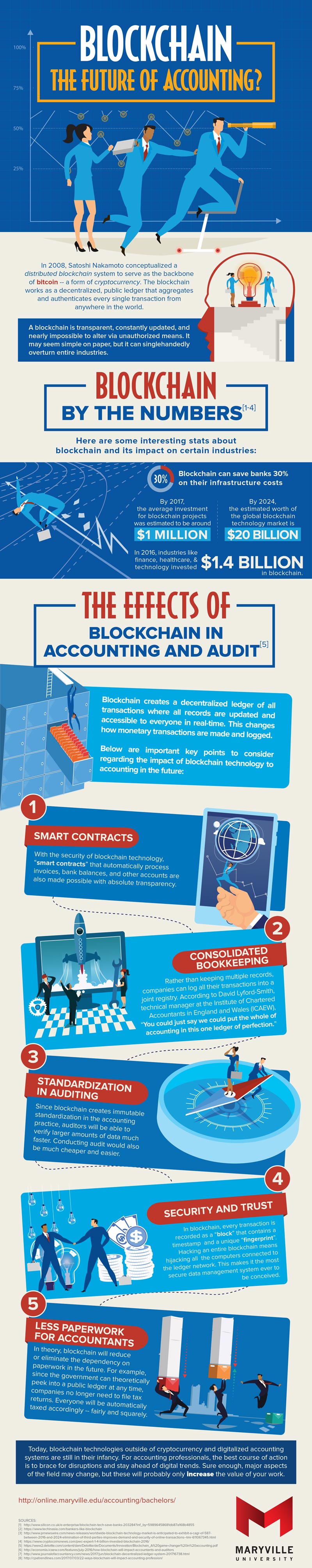 Blockchain: The Future of Accounting? Infographic