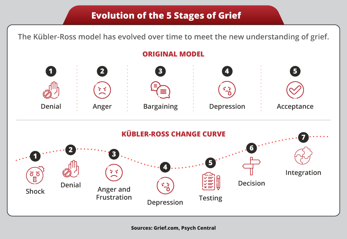 The original five stages of grief have been adapted to seven.