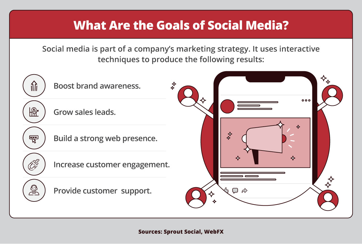 Five ways social media benefits companies.