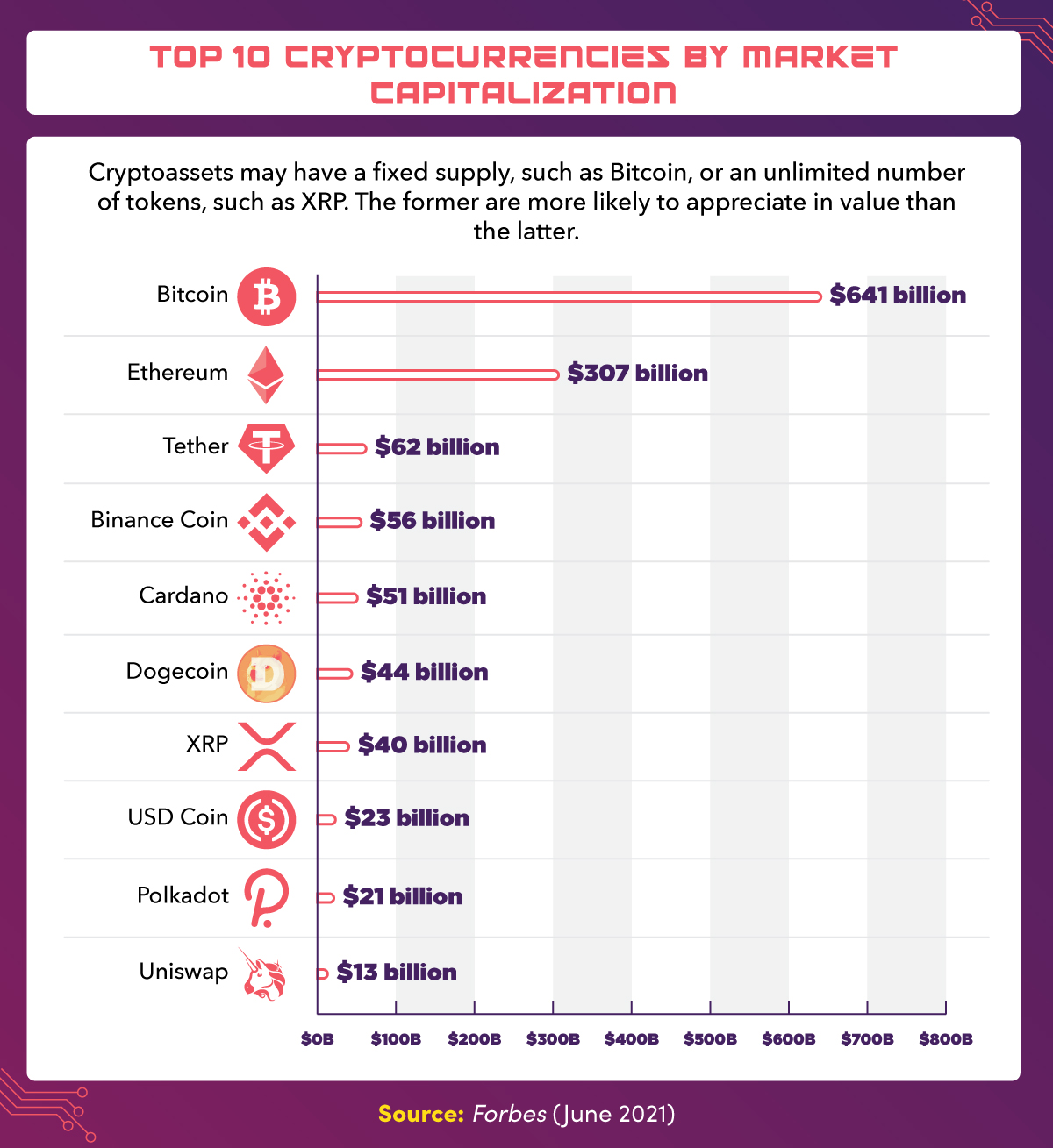 The top 10 cryptocurrencies.