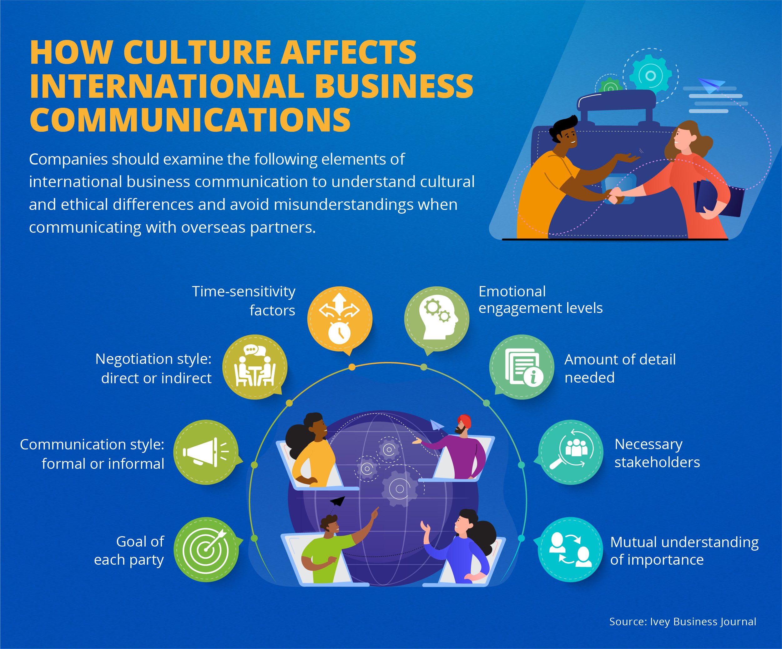 Ways to avoid misunderstandings in international business communication.