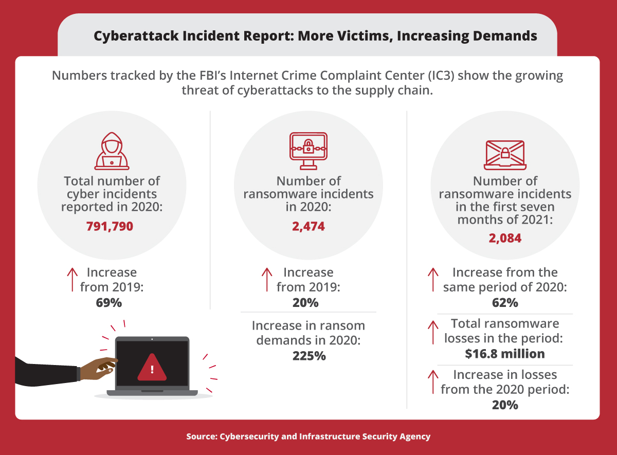 FBI data on 2021’s cyberattacks.