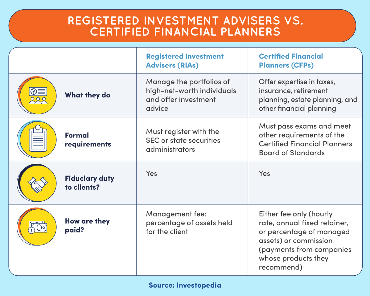 Differences and similarities between RIAs and CFPs