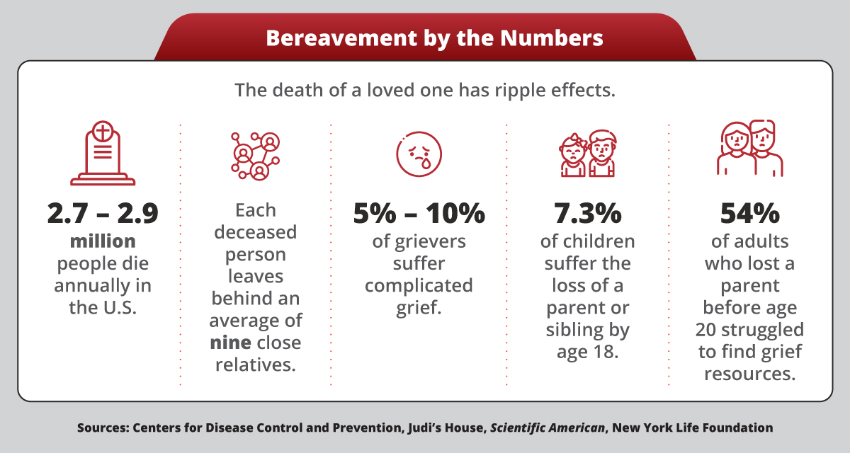 Statistics about grief in America.