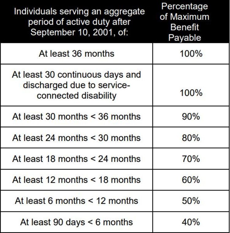 Benefits chart for Post 9-11 GI Bill