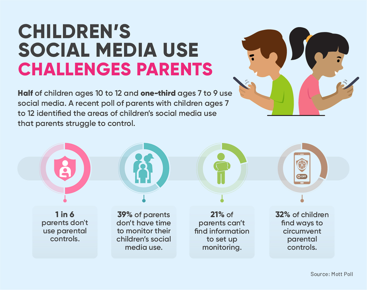 Statistics on parental supervision of children’s social media access.